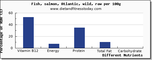 chart to show highest vitamin b12 in salmon per 100g